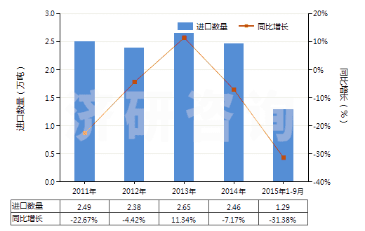 2011-2015年9月中國其他氯乙烯聚合物制非泡沫塑料的板、片等(HS39204900)進口量及增速統(tǒng)計